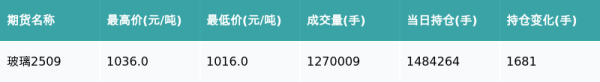 天牛宝配资 玻璃主力合约收涨0.98%