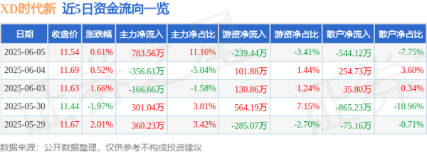 云资管 股票行情快报：XD时代新（600458）6月5日主力资金净买入783.56万元